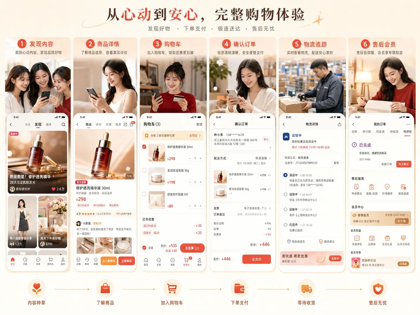 内容发现、商品详情、购物车、确认订单、物流追踪与售后会员完整购物旅程