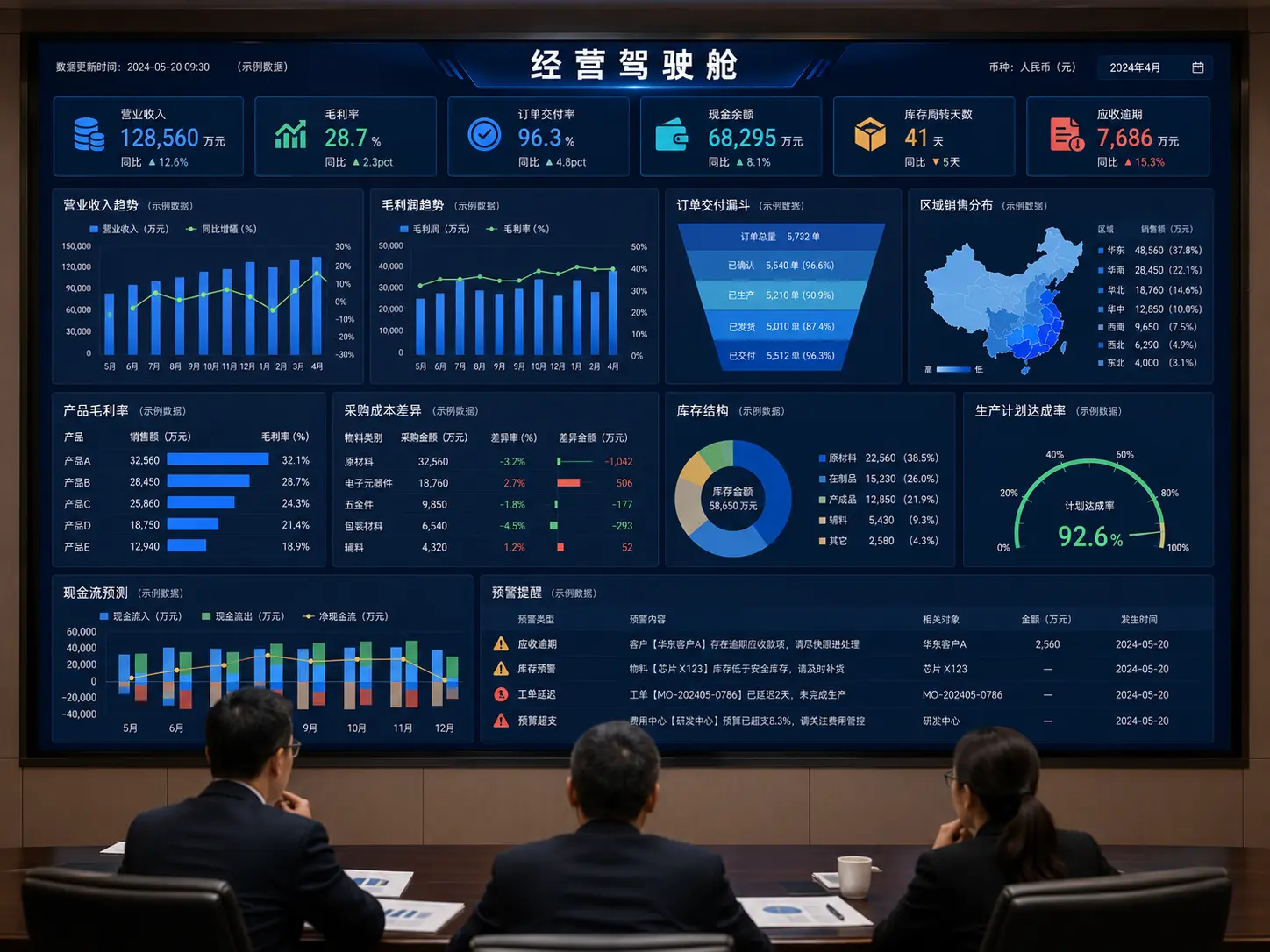 营业收入、毛利率、订单交付、现金、库存、应收与生产经营驾驶舱