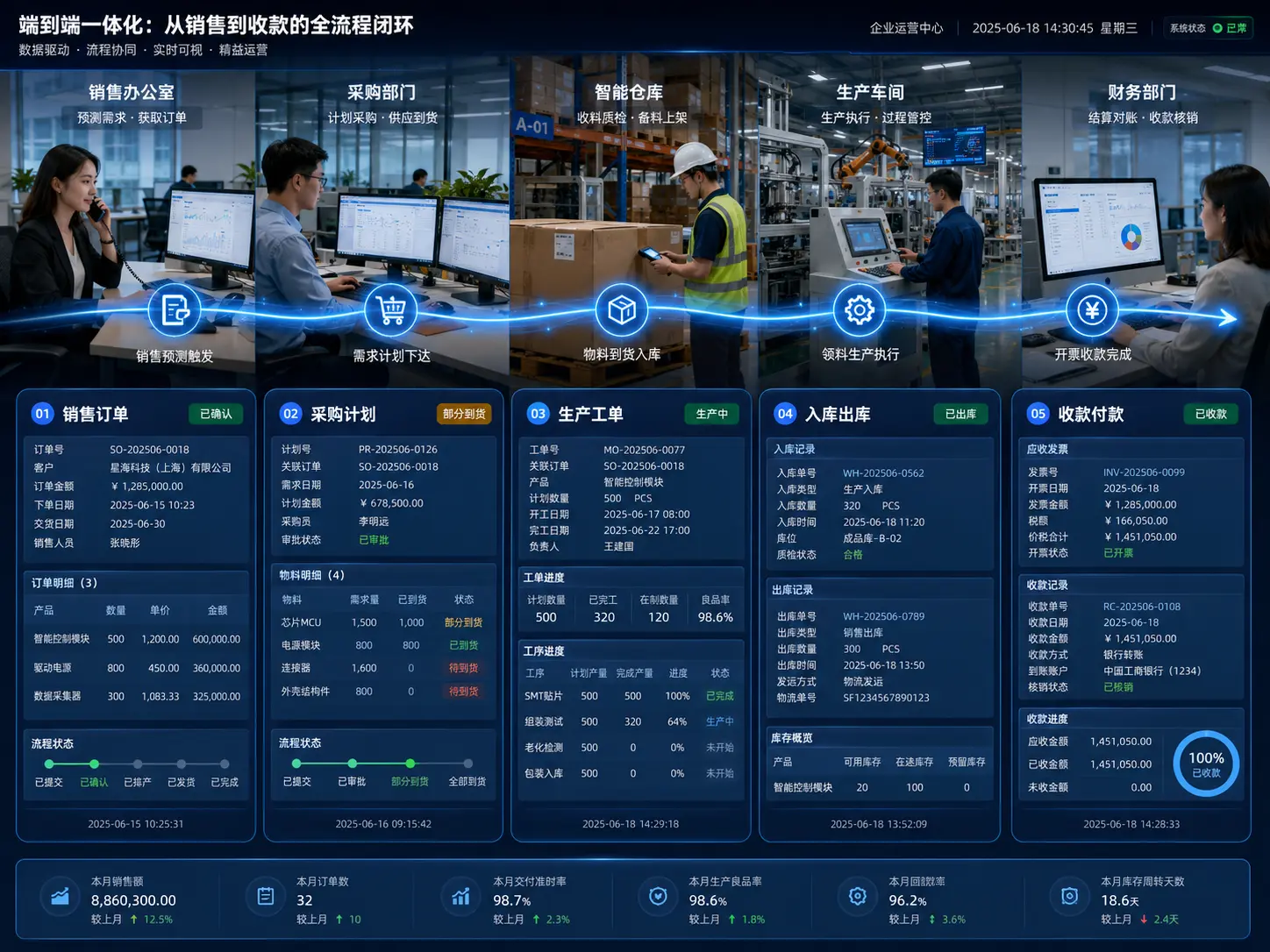 销售订单、采购计划、生产工单、出入库与收付款端到端 ERP 流程