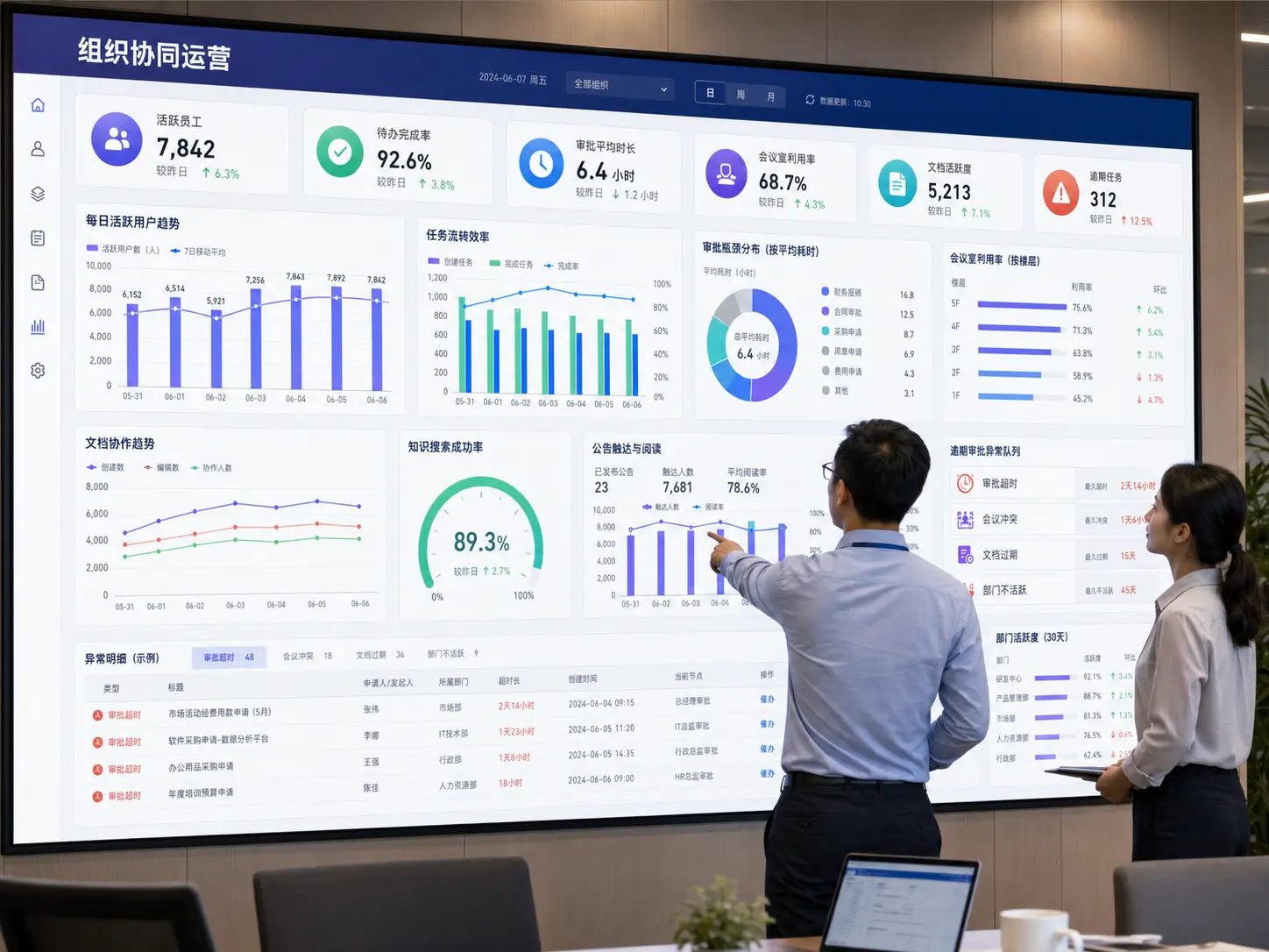 活跃员工、待办完成、审批时长、会议利用、文档协作和异常队列运营后台