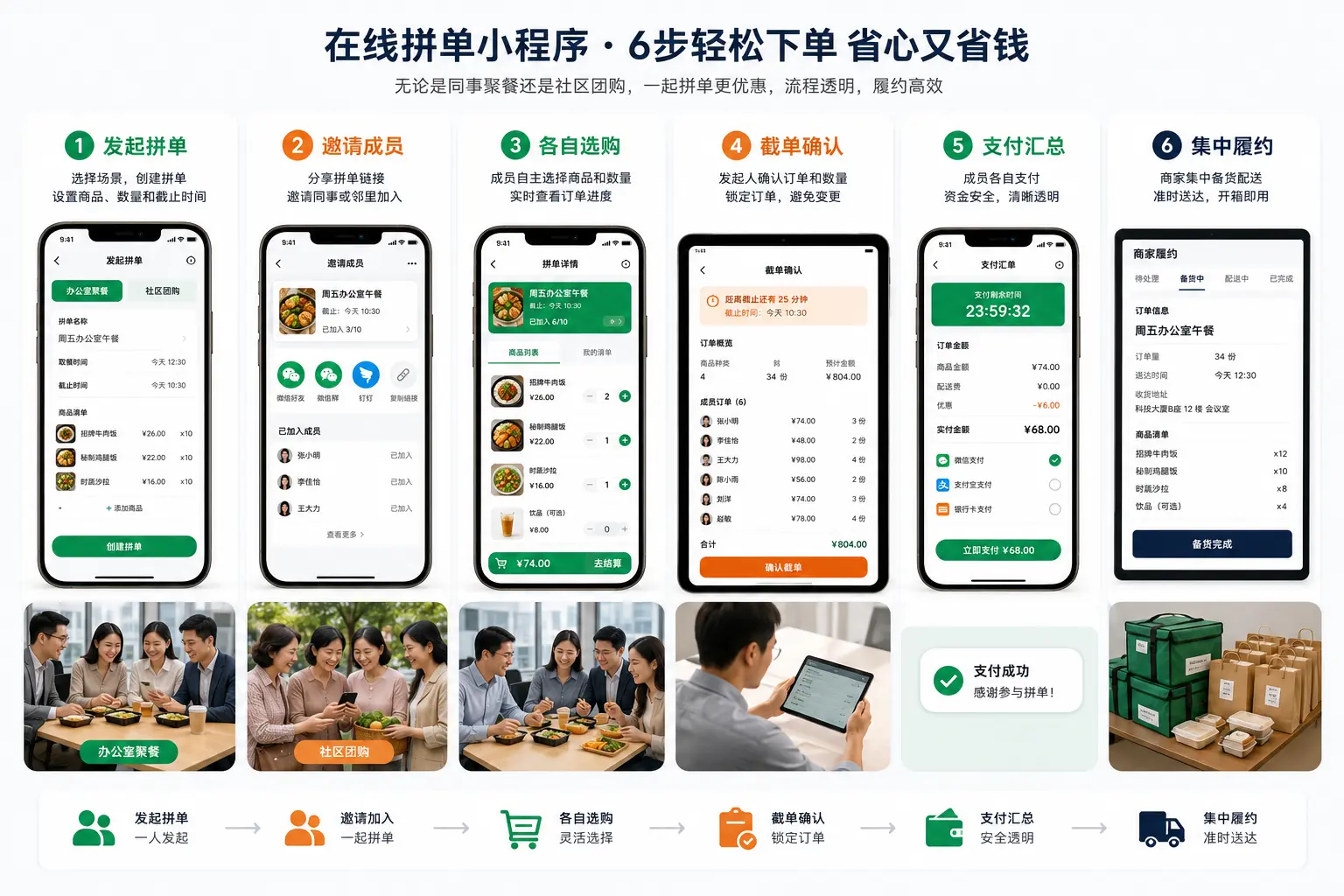 发起拼单、邀请成员、各自选购、截单确认、支付汇总和集中履约六步流程