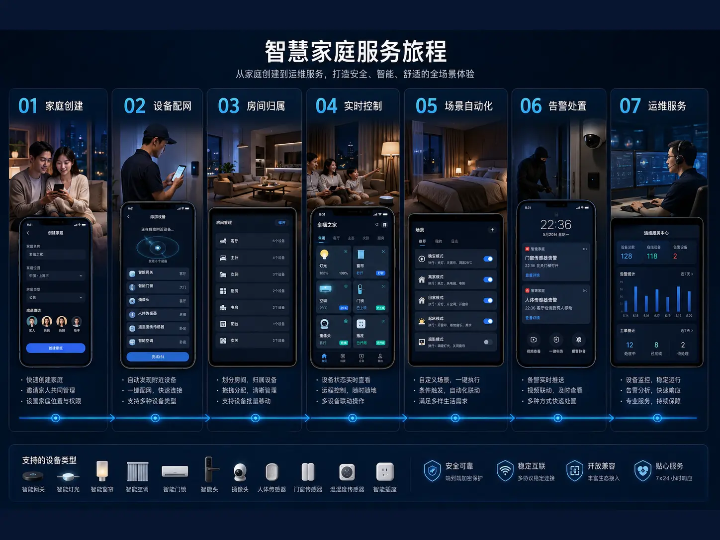 家庭创建、设备配网、房间归属、实时控制、场景自动化、告警处置和运维服务七步旅程