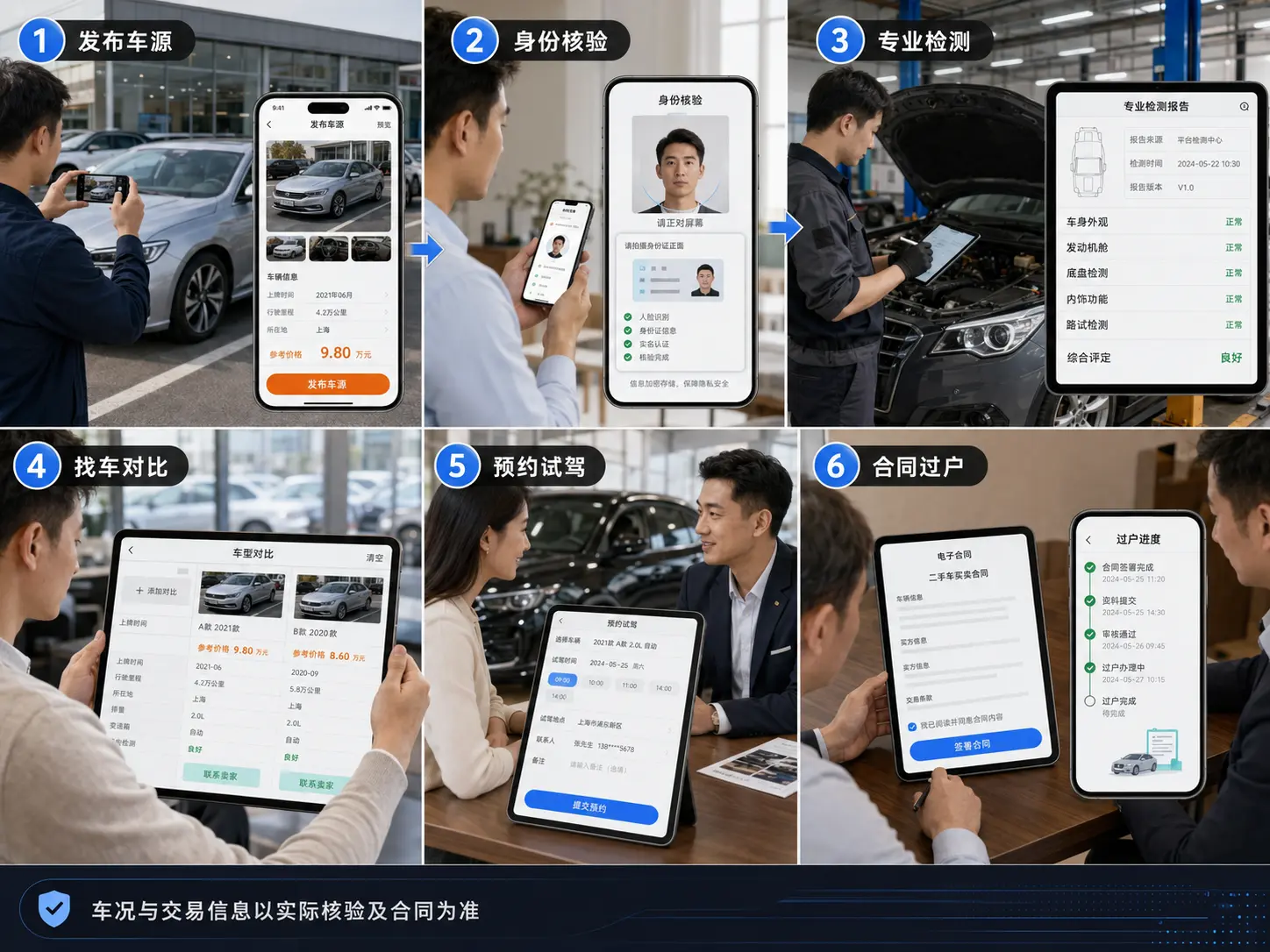 二手车交易小程序卖车发布、找车筛选、检测、预约和交付双轨业务流程